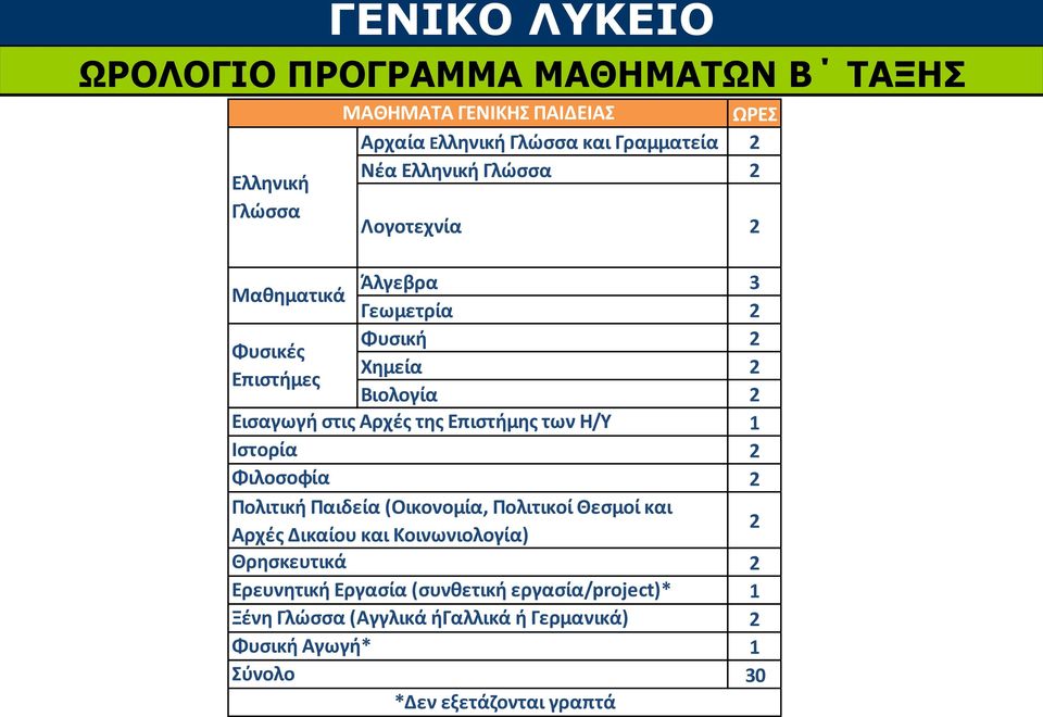 Αρχές της Επιστήμης των Η/Υ Ιστορία Φιλοσοφία Πολιτική Παιδεία (Οικονομία, Πολιτικοί Θεσμοί και Αρχές Δικαίου και Κοινωνιολογία) Θρησκευτικά