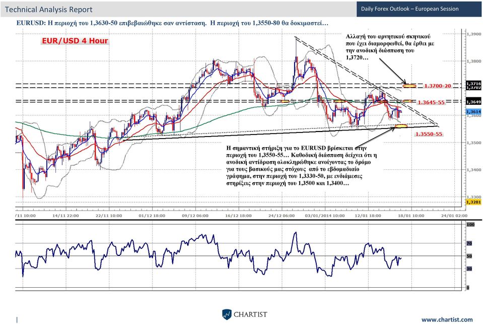 του 1,3720 Η σημαντική στήριξη για το EURUSD βρίσκεται στην περιοχή του 1,3550-55 Καθοδική διάσπαση δείχνει ότι η ανοδική