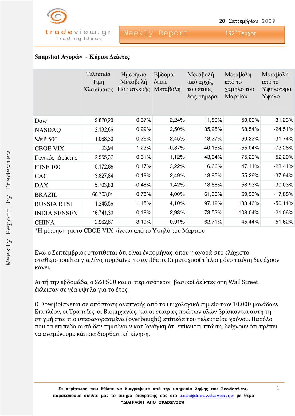 068,30 0,26% 2,45% 18,27% 60,22% -31,74% CBOE VIX 23,94 1,23% -0,87% -40,15% -55,04% -73,26% Γενικός είκτης 2.555,37 0,31% 1,12% 43,04% 75,29% -52,20% FTSE 100 5.