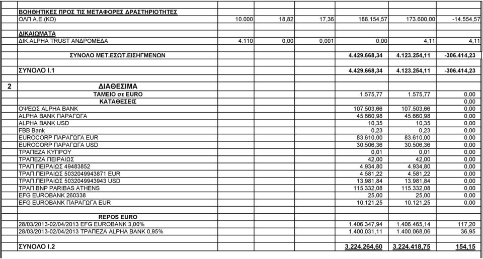 503,66 0,00 ALPHA BANK ΠΑΡΑΓΩΓΑ 45.660,98 45.660,98 0,00 ALPHA BANK USD 10,35 10,35 0,00 FBB Bank 0,23 0,23 0,00 EUROCORP ΠΑΡΑΓΩΓΑ EUR 83.610,00 83.610,00 0,00 EUROCORP ΠΑΡΑΓΩΓΑ USD 30.506,36 30.