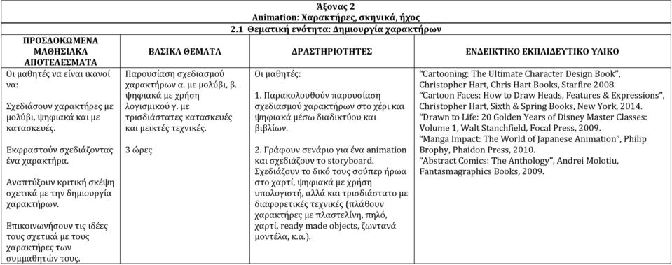 1 Θεματική ενότητα: Δημιουργία χαρακτήρων Παρουσίαση σχεδιασμού χαρακτήρων α. με μολύβι, β. ψηφιακά με χρήση λογισμικού γ. με τρισδιάστατες κατασκευές και μεικτές τεχνικές. 3 ώρες 1.