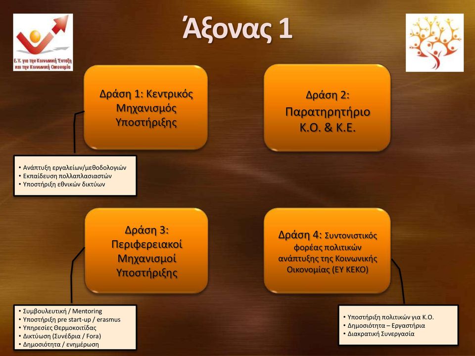 Υποστήριξης Δράση 4: Συντονιστικός φορέας πολιτικών ανάπτυξης της Κοινωνικής Οικονομίας (ΕΥ ΚΕΚΟ) Συμβουλευτική / Mentoring