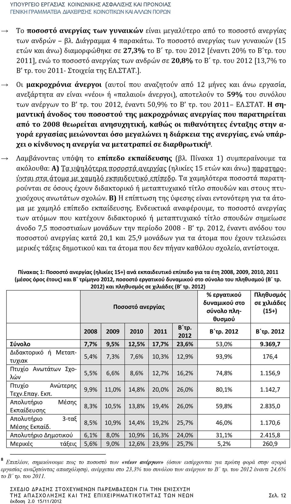 ενώ το ποσοστό ανεργίας των ανδρών σε 20,8% το Β τρ. του 2012 [13,7% το Β τρ. του 2011- Στοιχεία της ΕΛ.ΣΤΑΤ.].