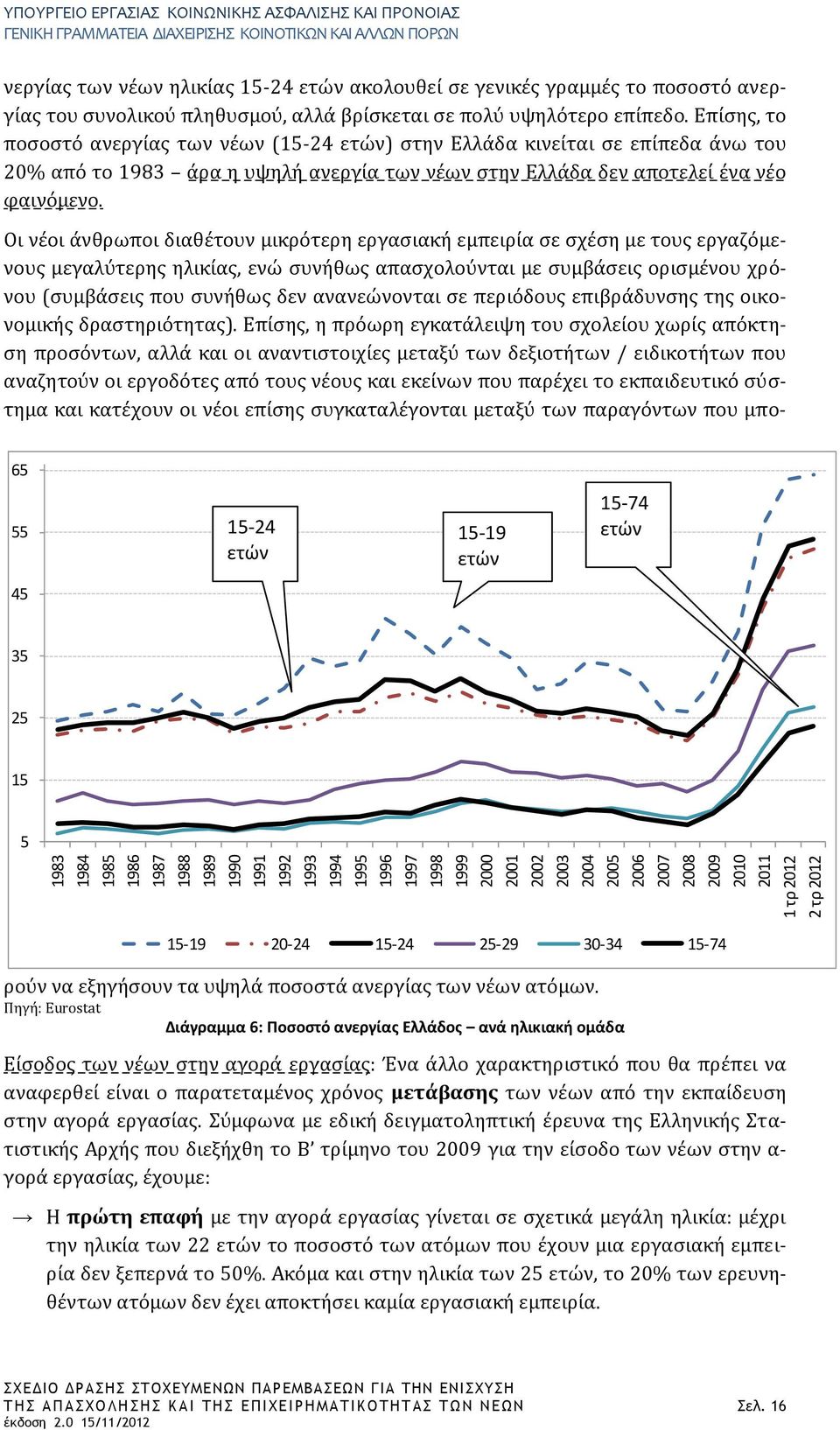 Επίσης, το ποσοστό ανεργίας των νέων (15-24 ετών) στην Ελλάδα κινείται σε επίπεδα άνω του 20% από το 1983 άρα η υψηλή ανεργία των νέων στην Ελλάδα δεν αποτελεί ένα νέο φαινόμενο.