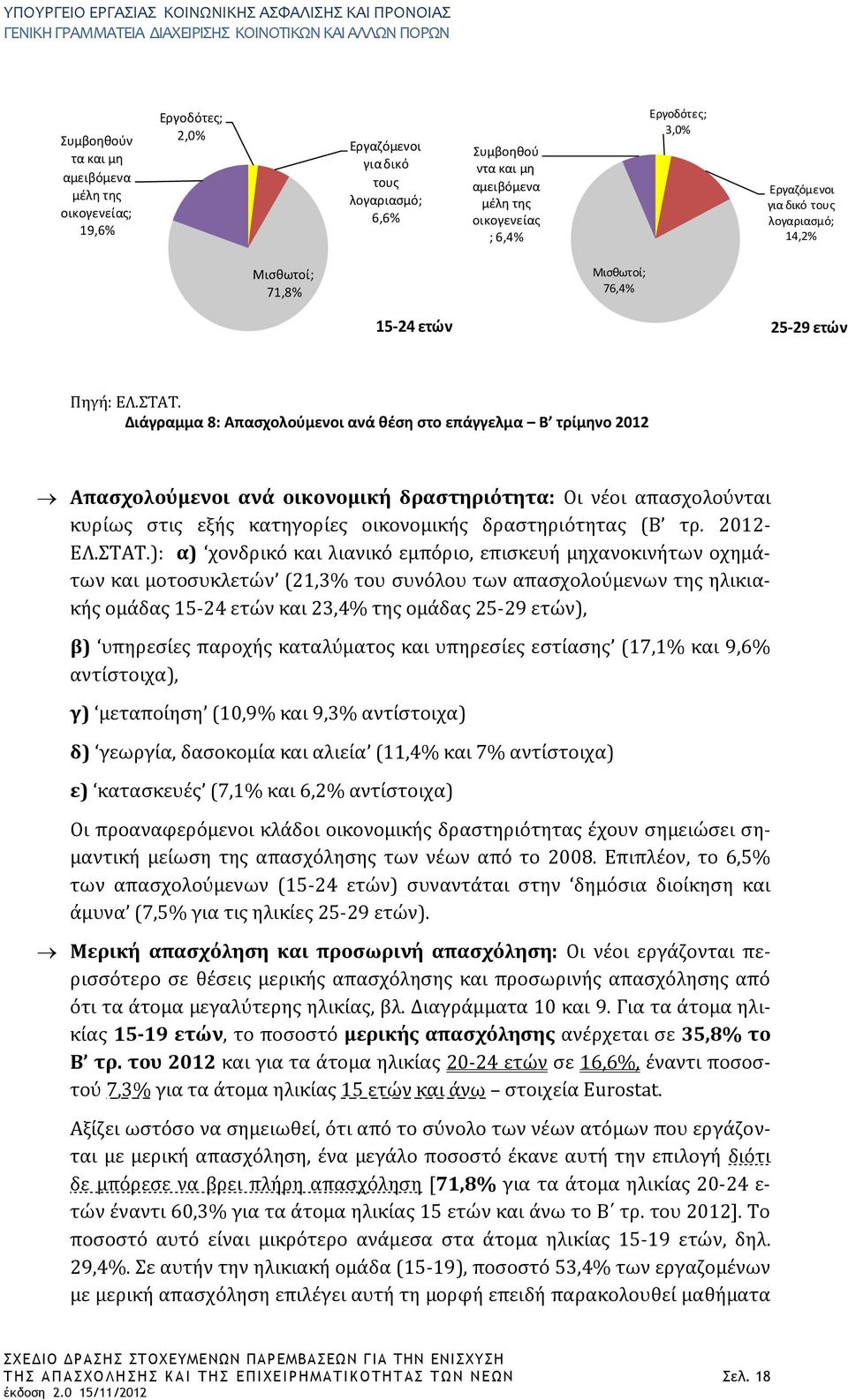 Διάγραμμα 8: Απασχολούμενοι ανά θέση στο επάγγελμα Β τρίμηνο 2012 Απασχολούμενοι ανά οικονομική δραστηριότητα: Οι νέοι απασχολούνται κυρίως στις εξής κατηγορίες οικονομικής δραστηριότητας (Β τρ.