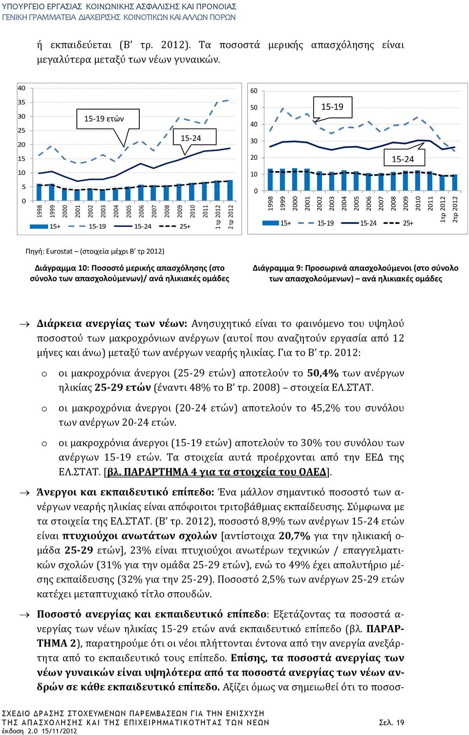40 35 30 25 20 15-19 ετών 15-24 60 50 40 30 15-19 15 20 15-24 10 10 5 0 0 15+ 15-19 15-24 25+ 15+ 15-19 15-24 25+ Πηγή: Eurostat (στοιχεία μέχρι Β τρ 2012) Διάγραμμα 10: Ποσοστό μερικής απασχόλησης
