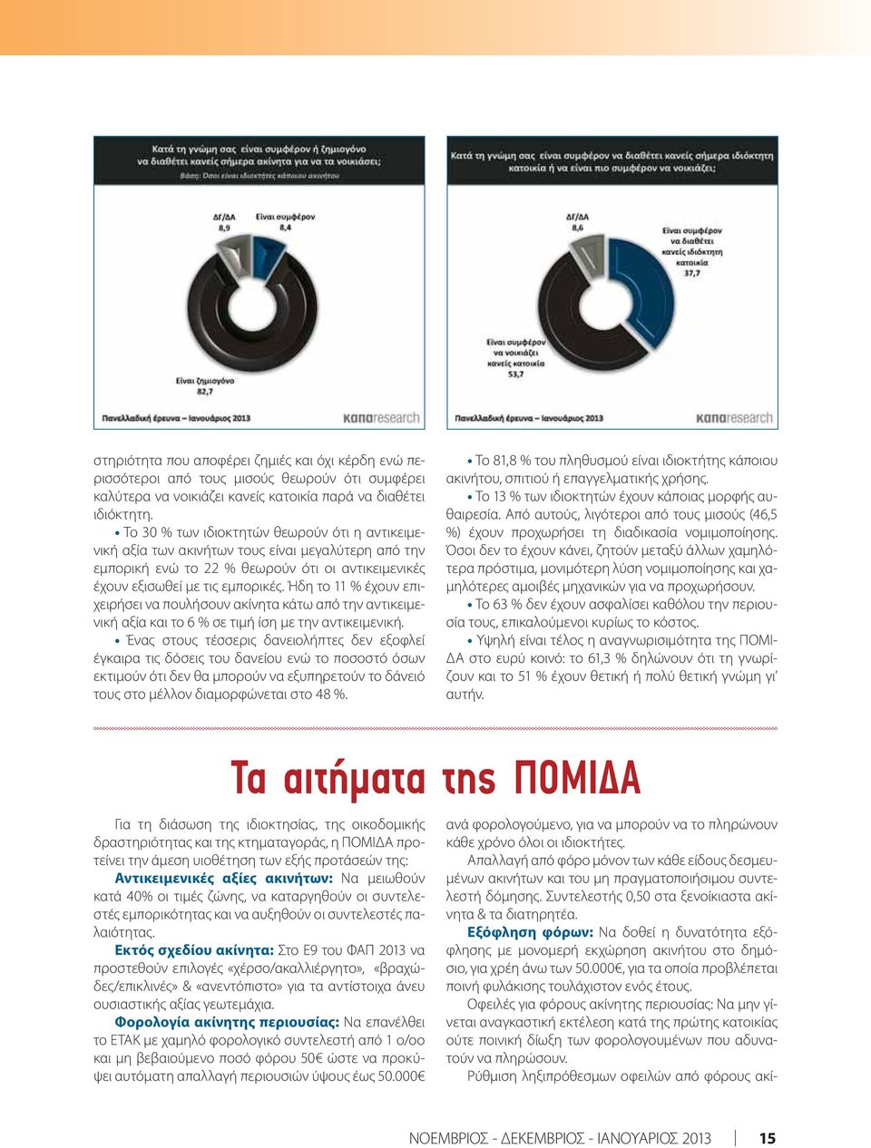 Ήδη το 11 % έχουν επιχειρήσει να πουλήσουν ακίνητα κάτω από την αντικειμενική αξία και το 6 % σε τιμή ίση με την αντικειμενική.