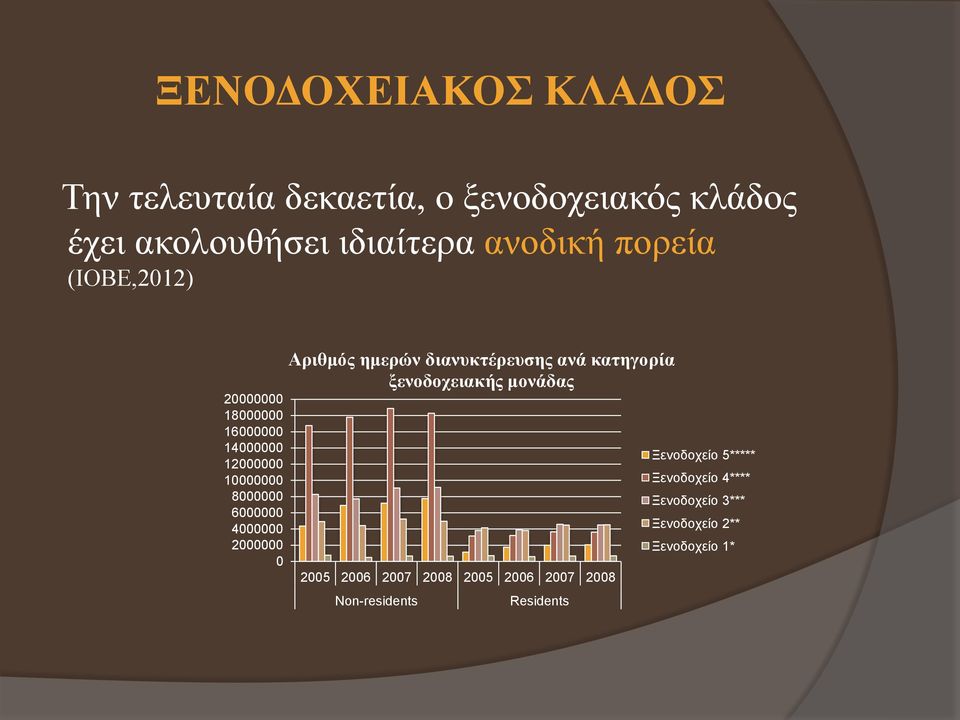 0 Αριθμός ημερών διανυκτέρευσης ανά κατηγορία ξενοδοχειακής μονάδας 2005 2006 2007 2008 2005 2006 2007