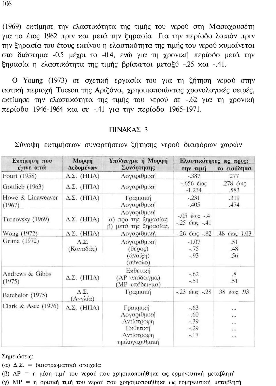 4, ενώ για τη χρονική περίοδο μετά την ξηρασία η ελαστικότητα της τιμής βρίσκεται μεταξύ -.25 και -.41.