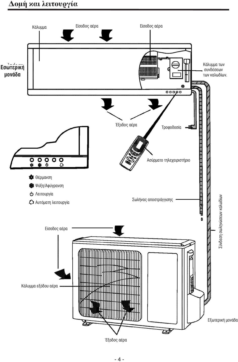 Έξοδος αέρα Τροφοδοσία Ασύρματο τηλεχειριστήριο Θέρμανση Ψύξη/Αφύγρανση