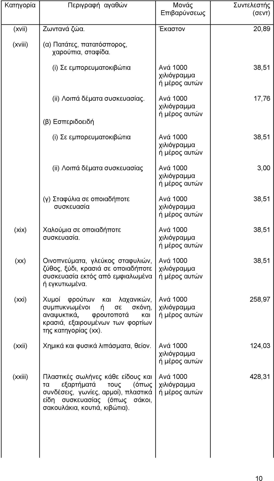 Ανά 1000 (β) Εσπεριδοειδή (i) Σε εμπορευματοκιβώτια Ανά 1000 (ii) Λοιπά δέματα συσκευασίας Ανά 1000 38,51 17,76 38,51 3,00 (γ) Σταφύλια σε οποιαδήποτε συσκευασία Ανά 1000 38,51 (xix) Χαλούμια σε