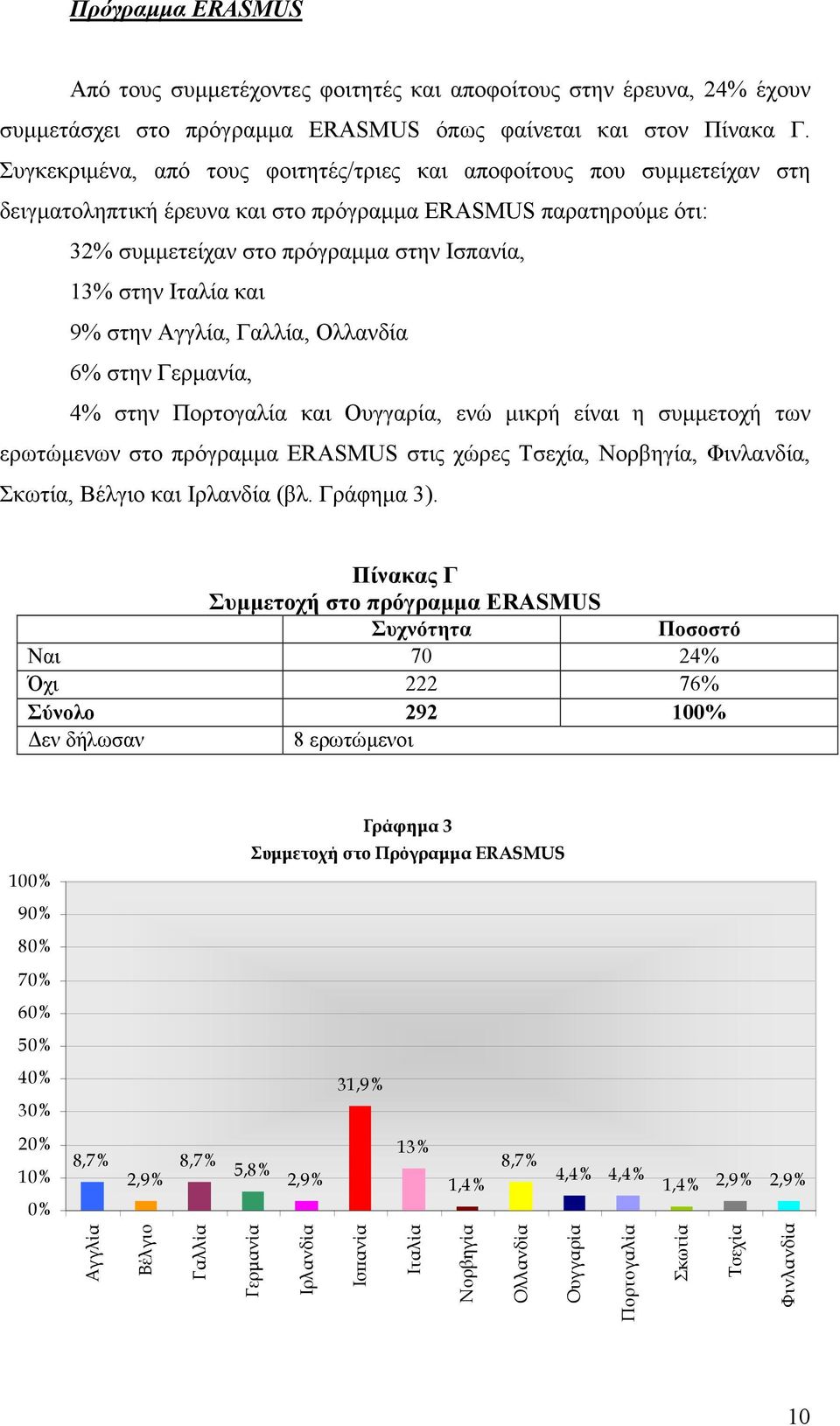 και 9% στην Αγγλία, Γαλλία, Ολλανδία 6% στην Γερµανία, 4% στην Πορτογαλία και Ουγγαρία, ενώ µικρή είναι η συµµετοχή των ερωτώµενων στο πρόγραµµα ERASMUS στις χώρες Τσεχία, Νορβηγία, Φινλανδία,