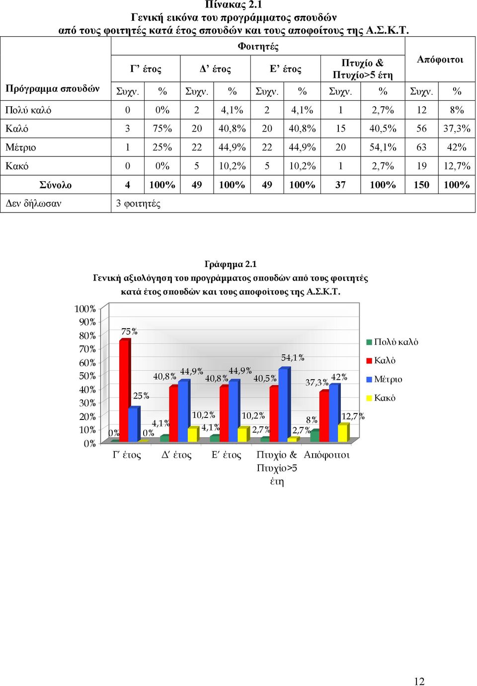 % Συχν. % Συχν.