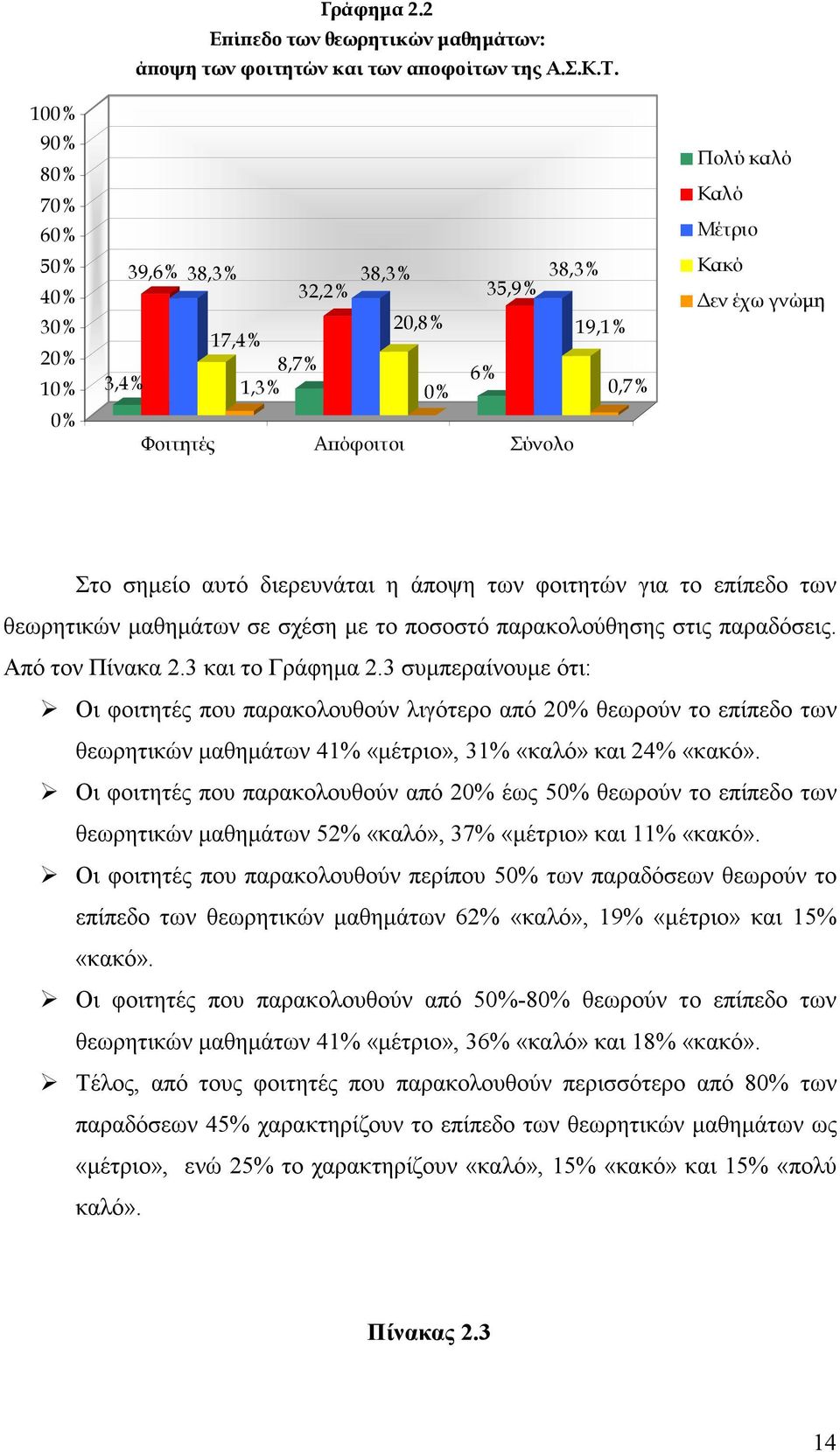 επίπεδο των θεωρητικών µαθηµάτων σε σχέση µε το ποσοστό παρακολούθησης στις παραδόσεις. Από τον Πίνακα 2.3 και το Γράφηµα 2.