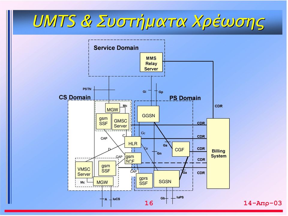CAP C HLR gsm SCF SCF SCF CAP Gi GGSN Gc Gr gprs SSF Gp Ga Gn SGSN PS Domain