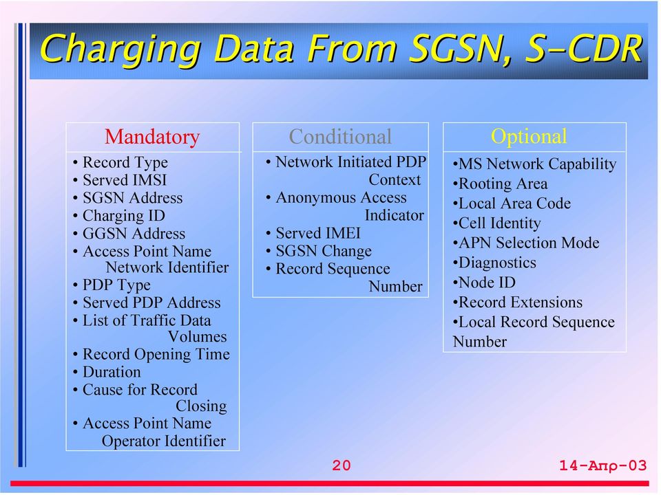 Conditional Network Initiated PDP Context Anonymous Access Indicator Served IMEI SGSN Change Record Sequence Number Optional MS Network