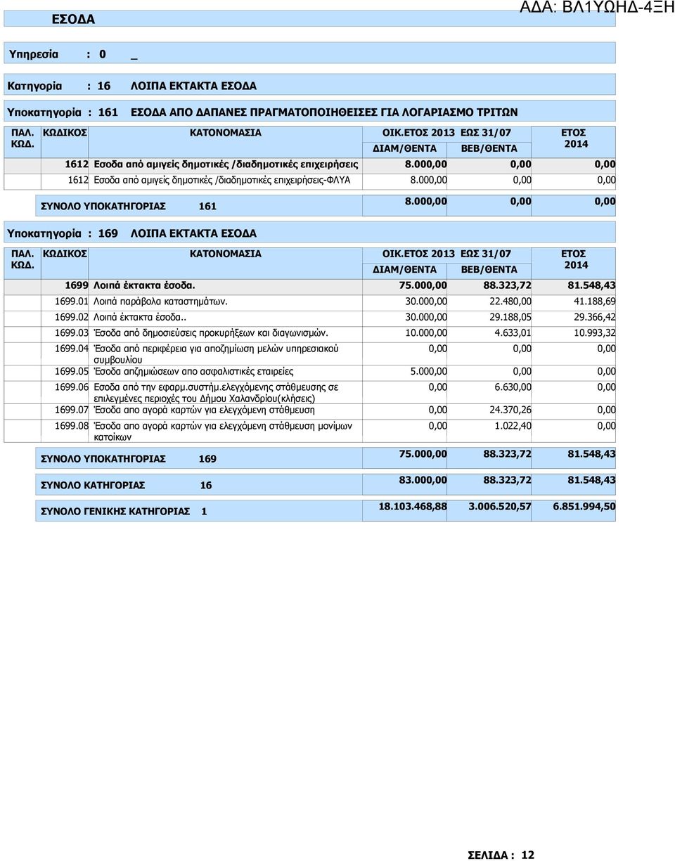 ΣΥΝΟΛΟ ΥΠΟΚΑΤΗΓΟΡΙΑΣ 169 1699.01 Λοιπά παράβολα καταστηµάτων. 1699.02 Λοιπά έκτακτα έσοδα.. 1699.03 Έσοδα από δηµοσιεύσεις προκυρήξεων και διαγωνισµών. 1699.04 1699.05 1699.06 1699.07 1699.