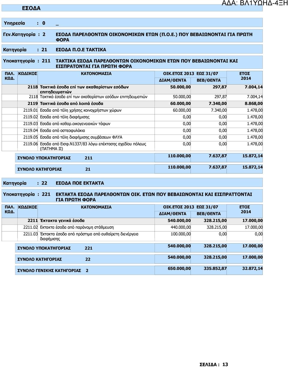 Τακτικά έσοδα από λοιπά έσοδα 2119.01 Εσοδα από τέλη χρήσης κοινοχρήστων χώρων 2119.02 Εσοδα από τέλη διαφήµισης 2119.03 Εσοδα από καθαρ.οικογενειακών τάφων 2119.04 Εσοδα από οστεοφυλάκια 2119.