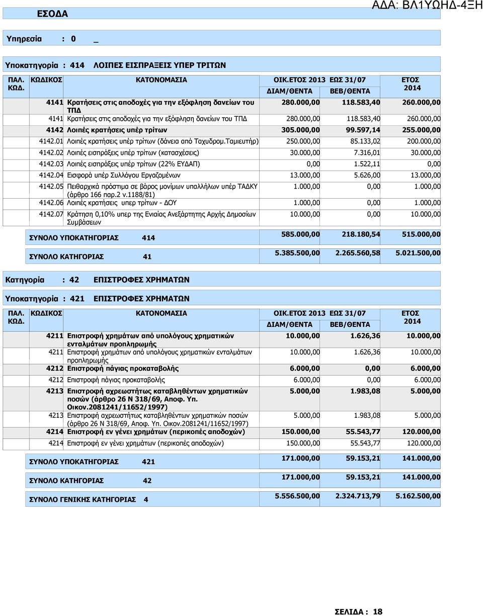 03 Λοιπές εισπράξεις υπέρ τρίτων (22% ΕΥ ΑΠ) 4142.04 Εισφορά υπέρ Συλλόγου Εργαζοµένων 4142.05 4142.06 4142.07 Πειθαρχικά πρόστιµα σε βάρος µονίµων υπαλλήλων υπέρ ΤΑ ΚΥ (άρθρο 166 παρ.2 ν.