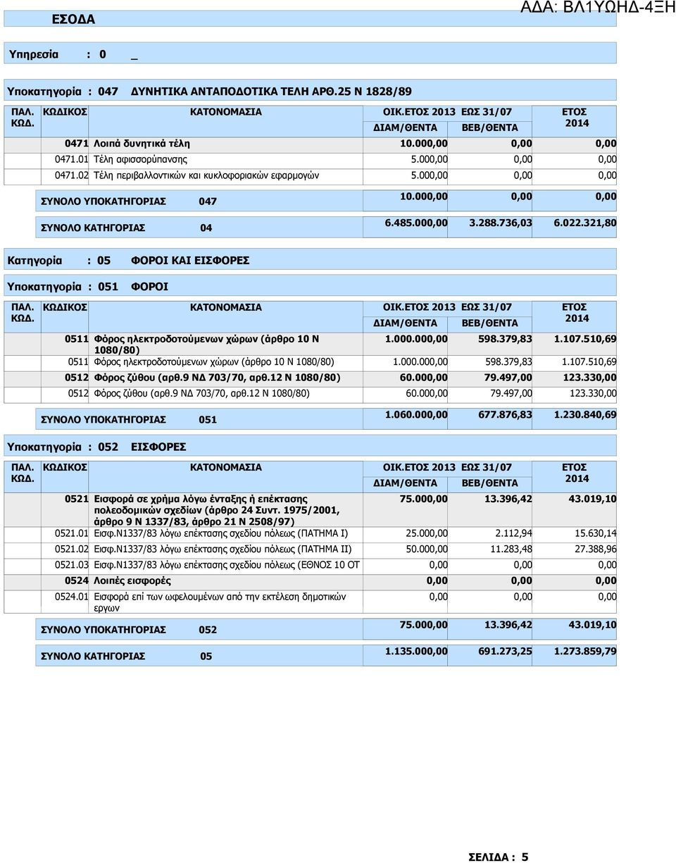 321,80 Κατηγορία : 05 ΦΟΡΟΙ ΚΑΙ ΕΙΣΦΟΡΕΣ Υποκατηγορία : 051 ΦΟΡΟΙ ΙΑΜ/ΘΕΝΤΑ ΒΕΒ/ΘΕΝΤΑ 0511 0511 Φόρος ηλεκτροδοτούµενων χώρων (άρθρο 10 Ν 1080/80) Φόρος ηλεκτροδοτούµενων χώρων (άρθρο 10 Ν 1080/80) 1.