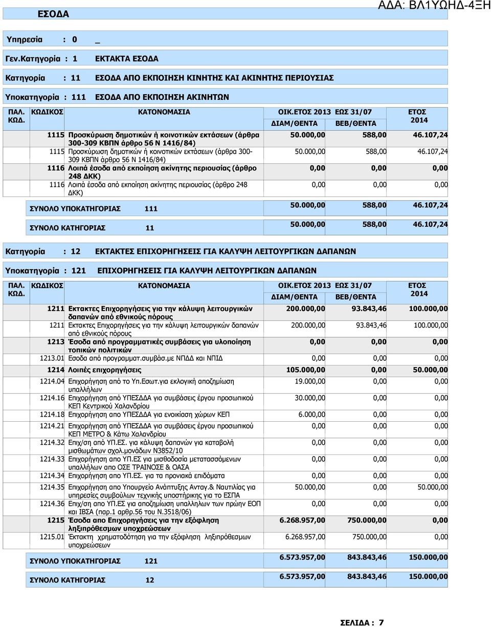 κοινοτικών εκτάσεων (άρθρα 300-309 ΚΒΠΝ άρθρο 56 Ν 1416/84) 1115 Προσκύρωση δηµοτικών ή κοινοτικών εκτάσεων (άρθρα 300-309 ΚΒΠΝ άρθρο 56 Ν 1416/84) 1116 Λοιπά έσοδα από εκποίηση ακίνητης περιουσίας