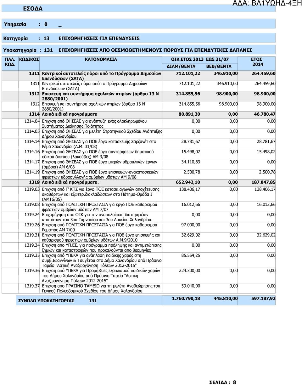 Επισκευή και συντήρηση σχολικών κτιρίων (άρθρο 13 Ν 2880/2001) 1314 Λοιπά ειδικά προγράµµατα 1314.04 Επιχ/ση από ΘΗΣΕΑΣ για ανάπτυξη ενός ολοκληρωµένου Συστήµατος ιοίκησης Ποιότητας 1314.