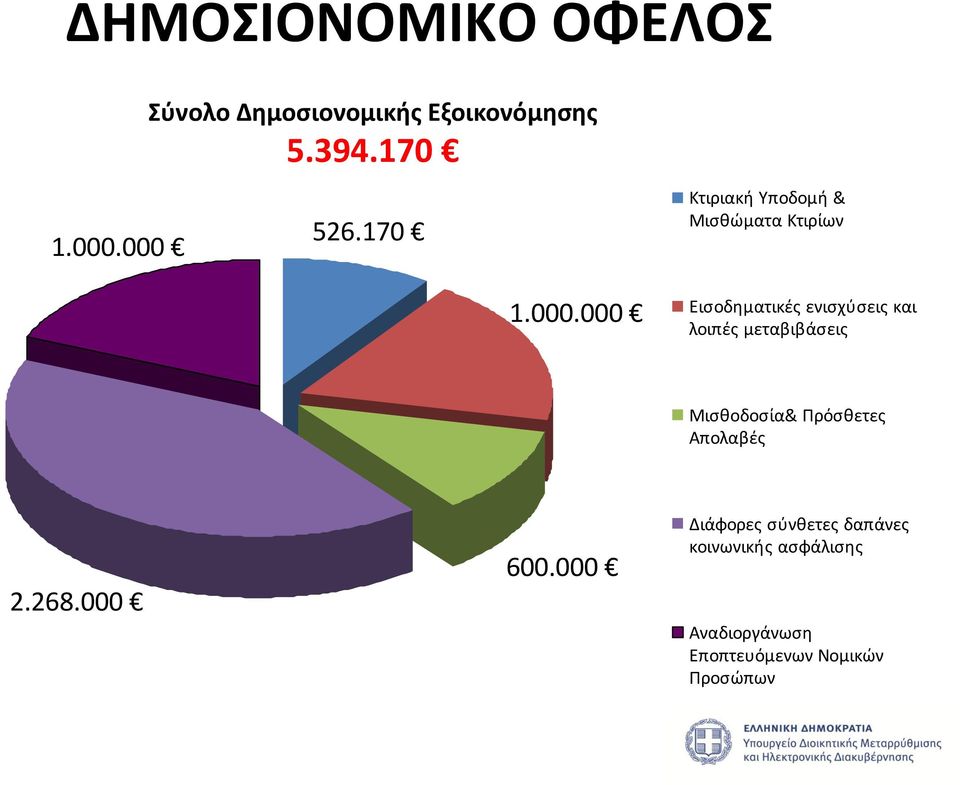 000 Εισοδηματικές ενισχύσεις και λοιπές μεταβιβάσεις Μισθοδοσία& Πρόσθετες