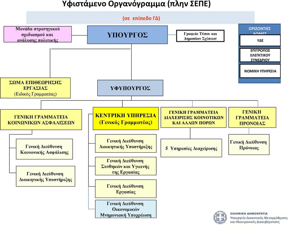 ΓΕΝΙΚΗ ΓΡΑΜΜΑΤΕΙΑ ΔΙΑΧΕΙΡΙΣΗΣ ΚΟΙΝΟΤΙΚΩΝ ΚΑΙ ΑΛΛΩΝ ΠΟΡΩΝ ΓΕΝΙΚΗ ΓΡΑΜΜΑΤΕΙΑ ΠΡΟΝΟΙΑΣ Γενική Διεύθυνση Κοινωνικής Ασφάλισης Γενική Διεύθυνση Διοικητικής Υποστήριξης 5 Υπηρεσίες Διαχείρισης