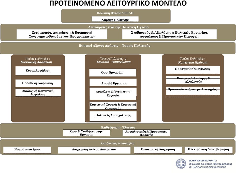 Ασφάλιση Διαδοχική Κοινωνική Ασφάλιση Τομέας Πολιτικής 2 Εργασία - Απασχόληση Όροι Εργασίας Εργασίας Αμοιβή Εργασίας Ασφάλεια & Υγεία στην Εργασία Τομέας Πολιτικής 3 Κοινωνική Πρόνοια Προστασία