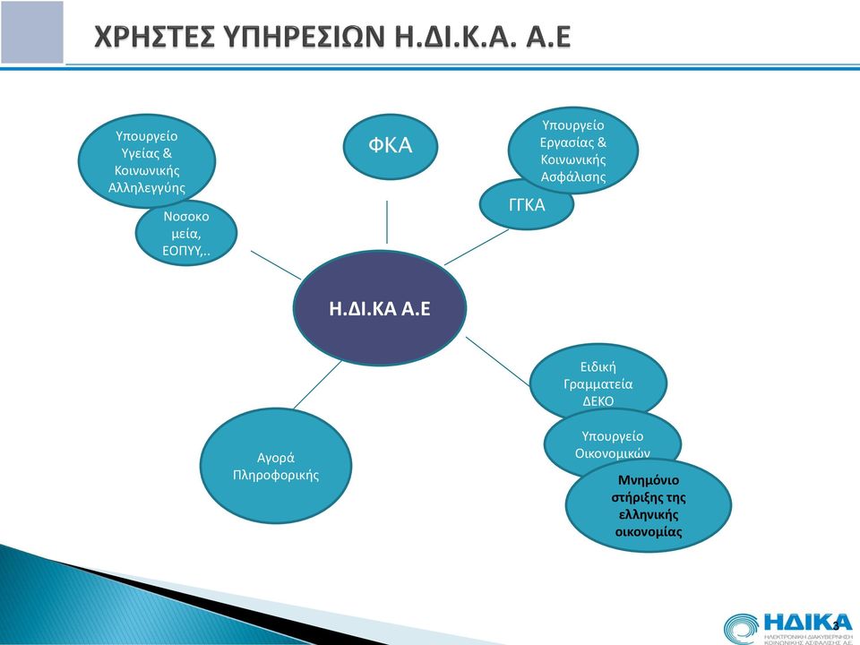 . ΦΚΑ ΓΓΚΑ Υπουργείο Εργασίας & Κοινωνικής Ασφάλισης Η.ΔΙ.