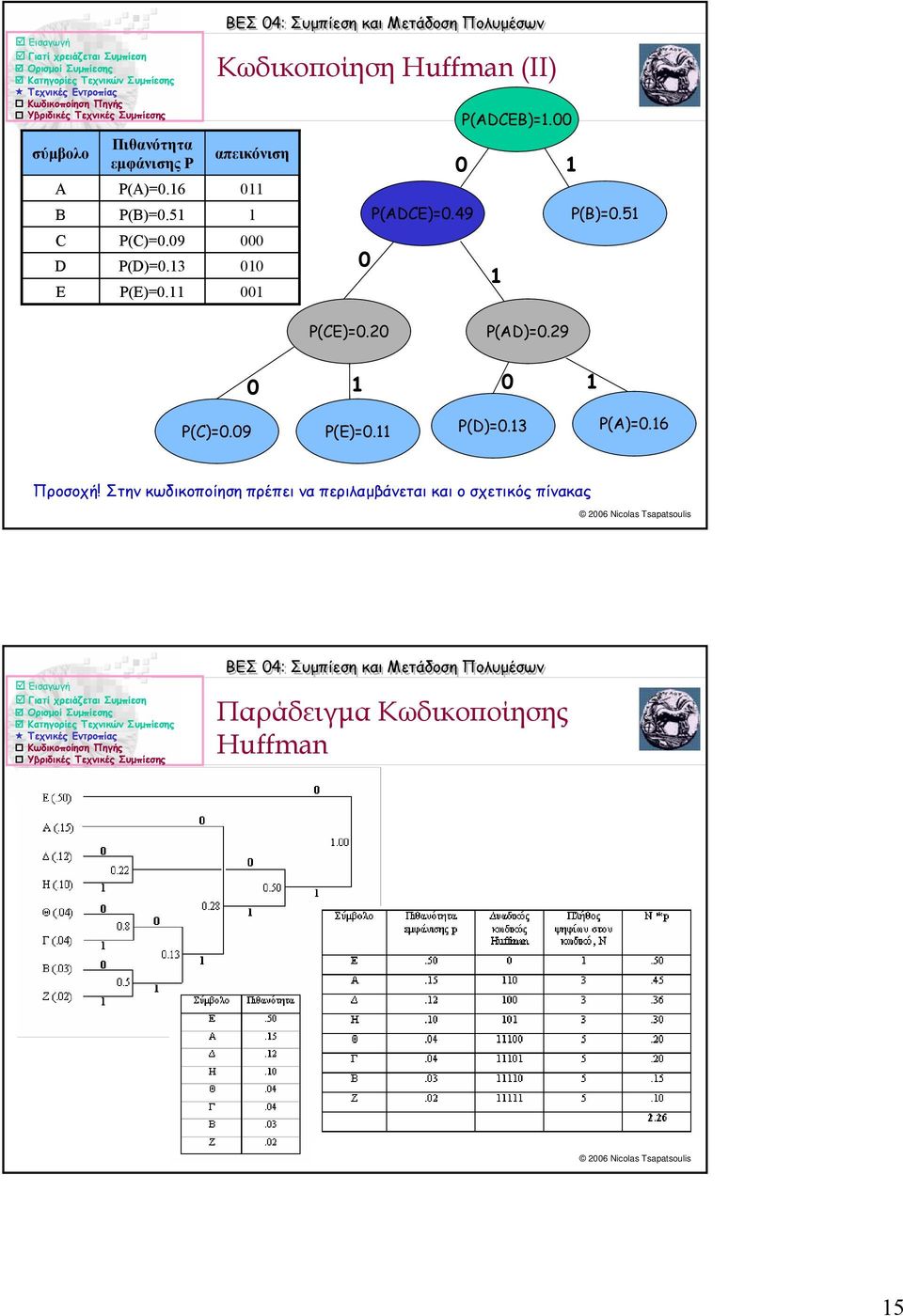 00 1 1 P(B)=0.51 P(CE)=0.20 P(AD)=0.29 0 1 0 1 P(C)=0.09 P(E)=0.11 P(D)=0.13 P(A)=0.