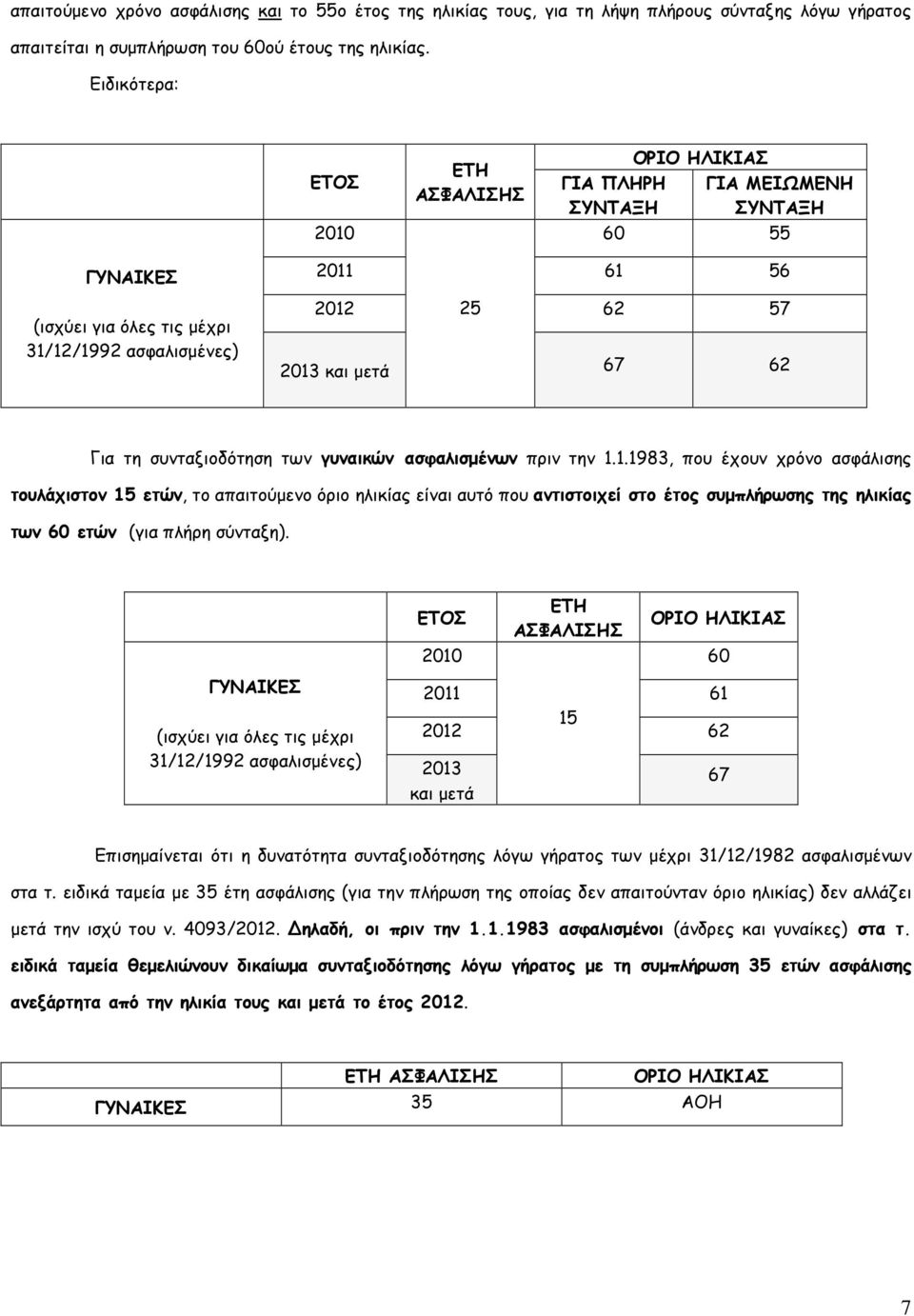 πριν την 1.1.1983, που έχουν χρόνο ασφάλισης τουλάχιστον 15 ετών, το απαιτούµενο όριο ηλικίας είναι αυτό που αντιστοιχεί στο έτος συµπλήρωσης της ηλικίας των 60 ετών (για πλήρη σύνταξη).
