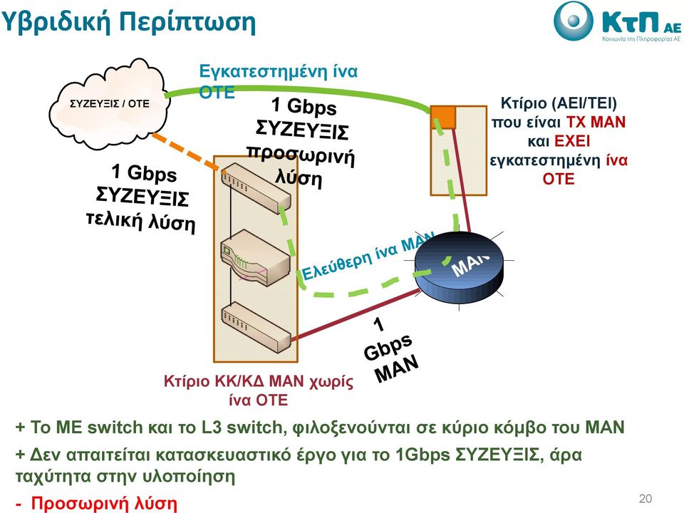 και το L3 switch, φιλοξενούνται σε κύριο κόµβο του ΜΑΝ + εν απαιτείται