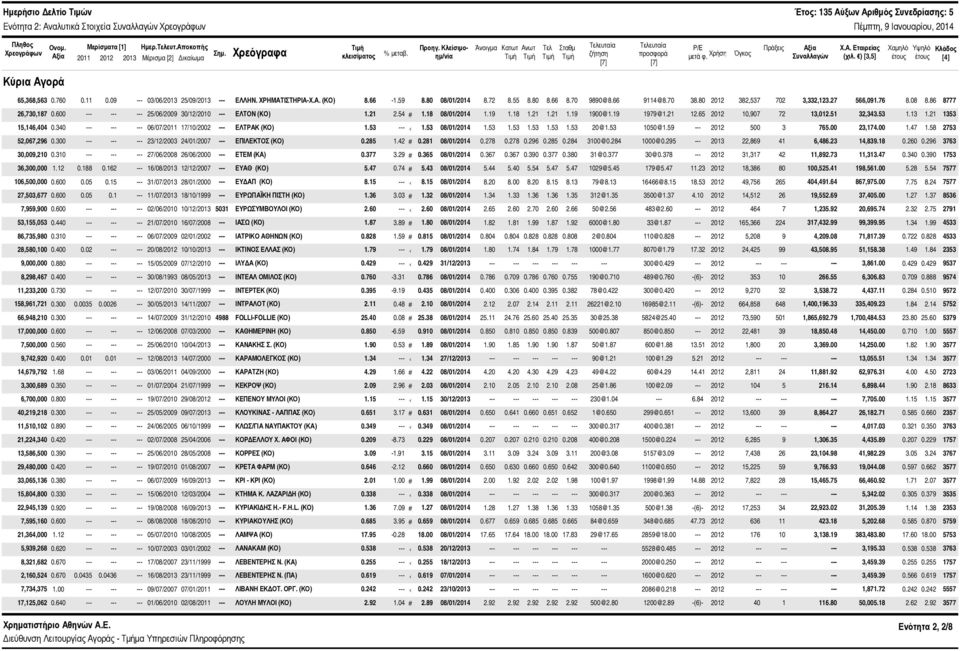 ) [3,5] Χαμηλό έτους Υψηλό έτους Κλάδος [4] Κύρια Αγορά 65,368,563.76.11.9 --- 3/6/213 25/9/213 --- ΕΛΛΗΝ. ΧΡΗΜΑΤΙΣΤΗΡΙΑ-Χ.Α. (ΚΟ) 8.66-1.59 8.8 8/1/214 8.72 8.55 8.8 8.66 8.7 989@8.66 9114@8.7 38.