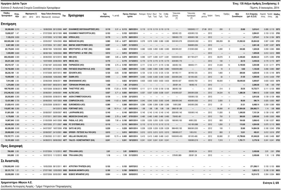 ) [3,5] Χαμηλό έτους Υψηλό έτους Κλάδος [4] Επιτήρηση 3,39,.31 --- 18/8/28 29/12/26 4447 ΕΛΛΗΝΙΚΕΣ ΙΧΘΥΟΚΑΛ/ΡΓΕΙΕΣ (ΚΟ).119 5.31 #.113 8/1/214.119.119.119.119.119 --- 1@.117 27.89 212 2 2 23.8 3,616.