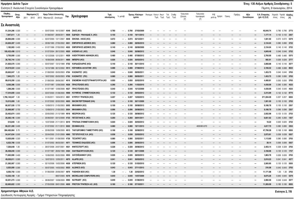) [3,5] Χαμηλό έτους Υψηλό έτους Κλάδος [4] Σε Αναστολή 51,334,286.32 --- 3/7/2 18/12/27 4548 ΣΑΟΣ (ΚΟ).78 ---.78 27/3/29 --- --- 4,4.74.78.78 2773 7,847,611 1.