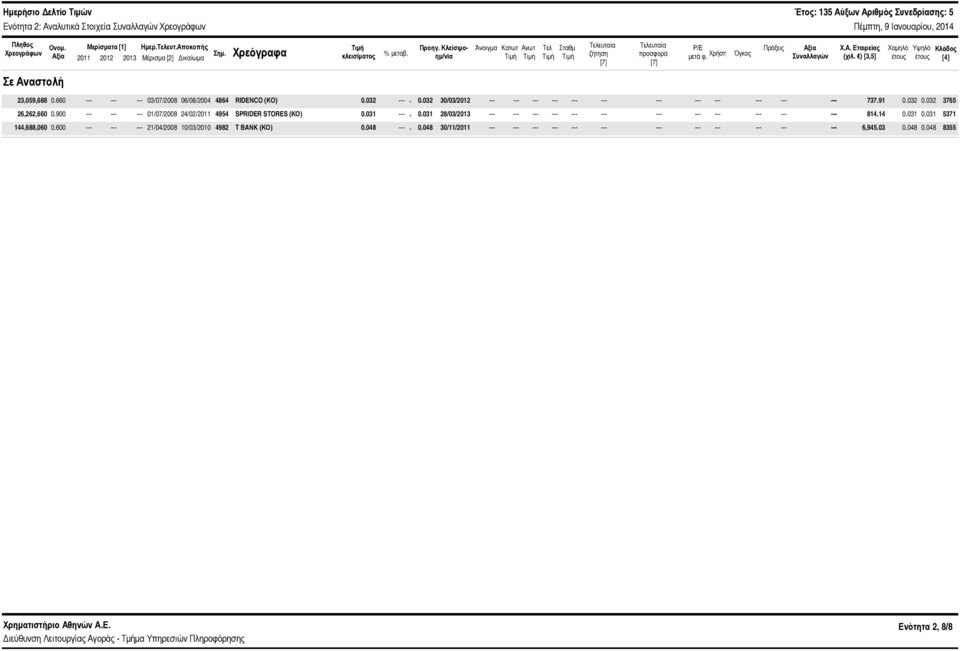 ) [3,5] Χαμηλό έτους Υψηλό έτους Κλάδος [4] Σε Αναστολή 23,59,688.66 --- 3/7/28 6/8/24 4864 RIDENCO (ΚΟ).32 ---.32 3/3/212 --- --- 737.91.32.32 3765 26,262,66.