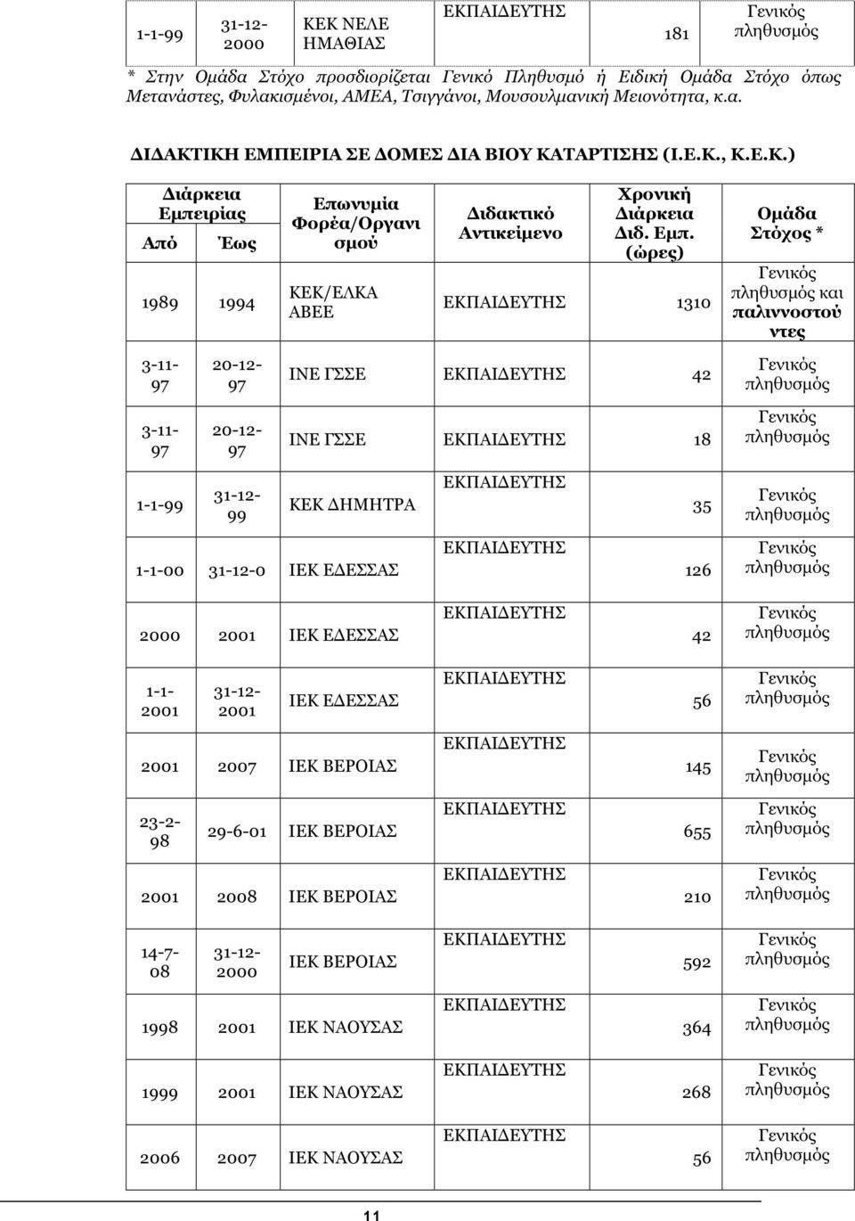 (ώρες) 1310 Οµάδα Στόχος * και παλιννοστού ντες 3-11- 97 20-12- 97 ΙΝΕ ΓΣΣΕ 42 3-11- 97 20-12- 97 ΙΝΕ ΓΣΣΕ 18 1-1-99 99 ΚΕΚ ΗΜΗΤΡΑ 35 1-1-00 0 ΙΕΚ Ε ΕΣΣΑΣ 126 2000