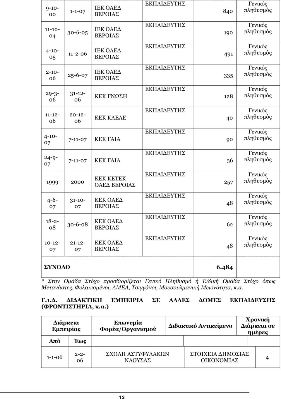 484 * Στην Οµάδα Στόχο προσδιορίζεται Γενικό Πληθυσµό ή Ειδική Οµάδα Στόχο όπως Μετανάστες, Φυλακισµένοι, ΑΜΕΑ, Τσιγγάνοι, Μουσουλµανική Μειονότητα, κ.