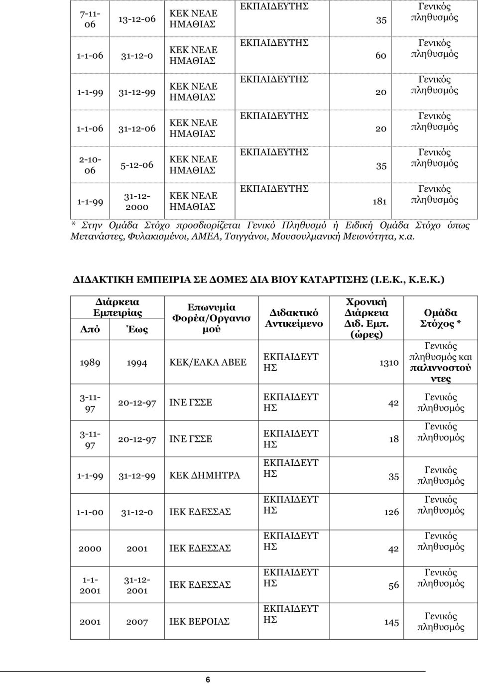Εµπ. (ώρες) 1310 Οµάδα Στόχος * και παλιννοστού ντες 3-11- 97 20-12-97 ΙΝΕ ΓΣΣΕ ΗΣ 42 3-11- 97 20-12-97 ΙΝΕ ΓΣΣΕ ΗΣ 18 1-1-99 99 ΚΕΚ ΗΜΗΤΡΑ 1-1-00 0