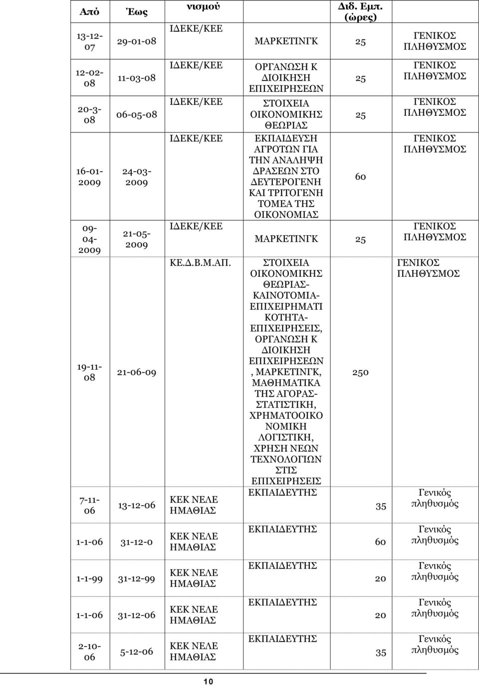 ΟΙΚΟΝΟΜΙΑΣ 25 25 60 ΜΑΡΚΕΤΙΝΓΚ 25 ΣΤΟΙΧΕΙΑ ΟΙΚΟΝΟΜΙΚΗΣ ΘΕΩΡΙΑΣ- ΚΑΙΝΟΤΟΜΙΑ- ΕΠΙΧΕΙΡΗΜΑΤΙ ΚΟΤΗΤΑ- ΕΠΙΧΕΙΡΗΣΕΙΣ, ΟΡΓΑΝΩΣΗ Κ ΙΟΙΚΗΣΗ ΕΠΙΧΕΙΡΗΣΕΩΝ,