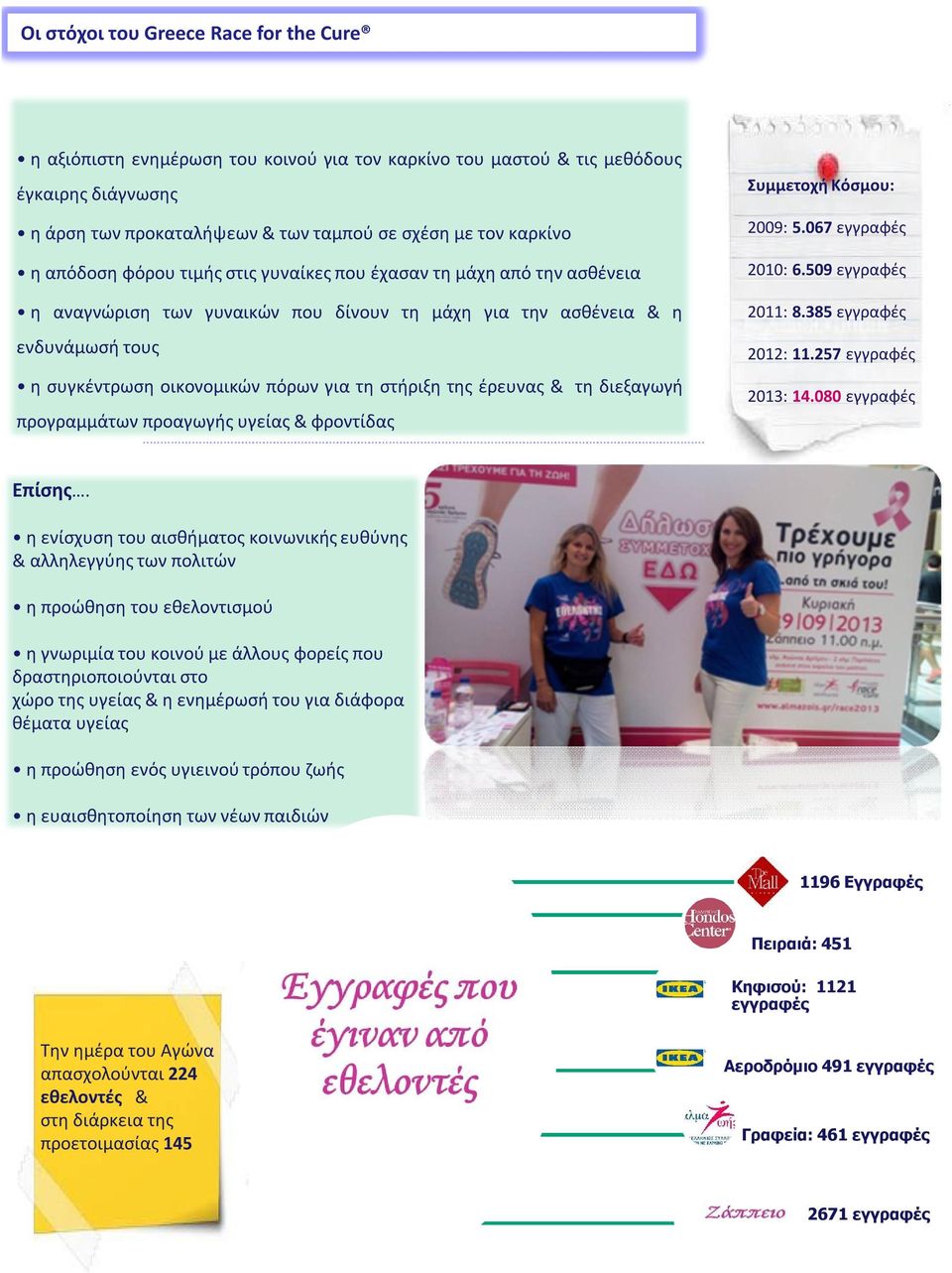 της έρευνας & τη διεξαγωγή προγραμμάτων προαγωγής υγείας & φροντίδας Συμμετοχή Κόσμου: 2009: 5.067 εγγραφές 2010: 6.509 εγγραφές 2011: 8.385 εγγραφές 2012: 11.257 εγγραφές 2013: 14.