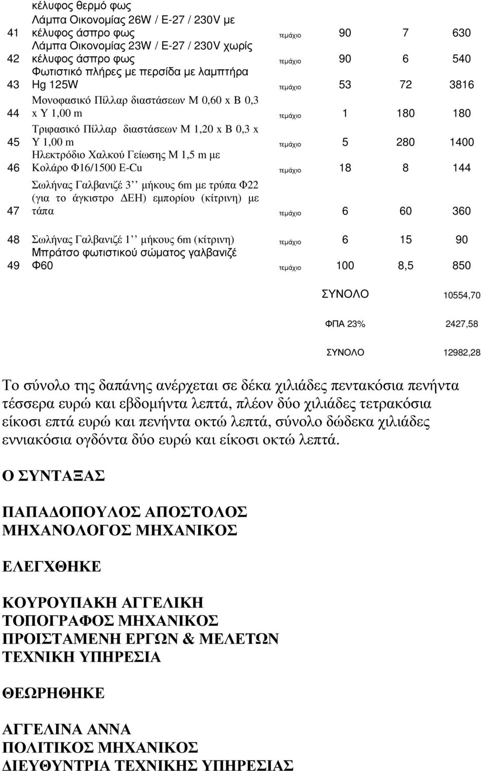 1400 Ηλεκτρόδιο Χαλκού Γείωσης Μ 1,5 m µε Κολάρο Φ16/1500 Ε-Cu τεµάχιο 18 8 144 Σωλήνας Γαλβανιζέ 3 µήκους 6m µε τρύπα Φ22 (για το άγκιστρο ΕΗ) εµπορίου (κίτρινη) µε τάπα τεµάχιο 6 60 360 48 Σωλήνας