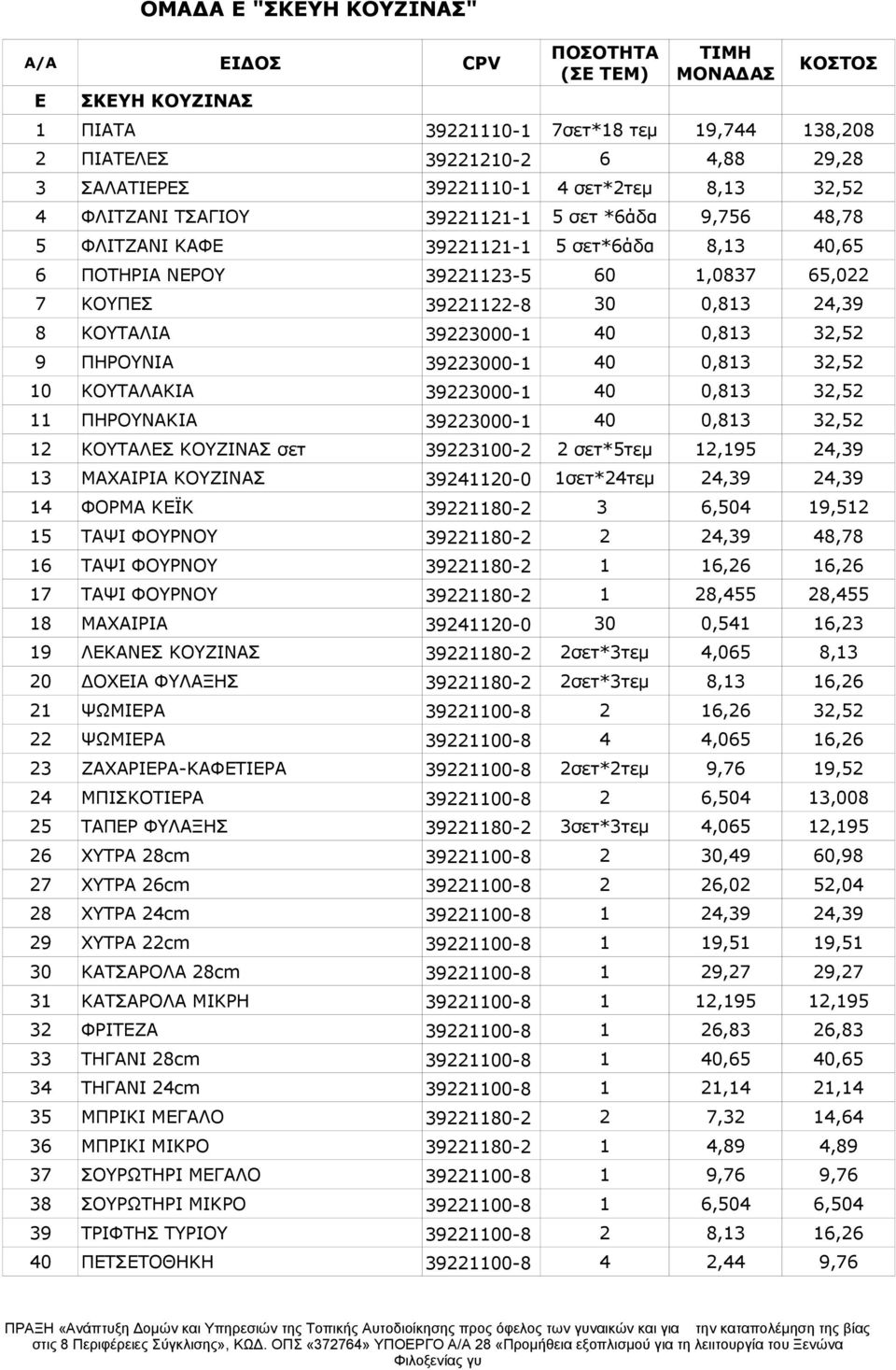 39223000-1 40 0,813 32,52 9 ΠΗΡΟΥΝΙΑ 39223000-1 40 0,813 32,52 10 ΚΟΥΤΑΛΑΚΙΑ 39223000-1 40 0,813 32,52 11 ΠΗΡΟΥΝΑΚΙΑ 39223000-1 40 0,813 32,52 12 ΚΟΥΤΑΛΕΣ ΚΟΥΖΙΝΑΣ σετ 39223100-2 2 σετ*5τεμ 12,195