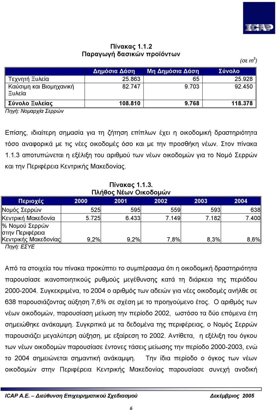 Πίνακας 1.1.3. Πλήθος Νέων Οικοδομών Περιοχές 2000 2001 2002 2003 2004 Νομός Σερρών 525 595 559 593 638 Κεντρική Μακεδονία 5.725 6.433 7.149 7.182 7.