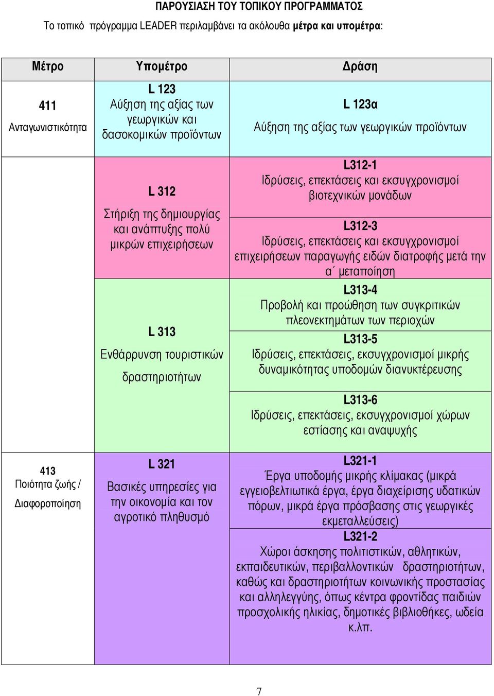 τουριστικών δραστηριοτήτων L 321 Βασικές υπηρεσίες για την οικονοµία και τον αγροτικό πληθυσµό L312-1 Ιδρύσεις, επεκτάσεις και εκσυγχρονισµοί βιοτεχνικών µονάδων L312-3 Ιδρύσεις, επεκτάσεις και