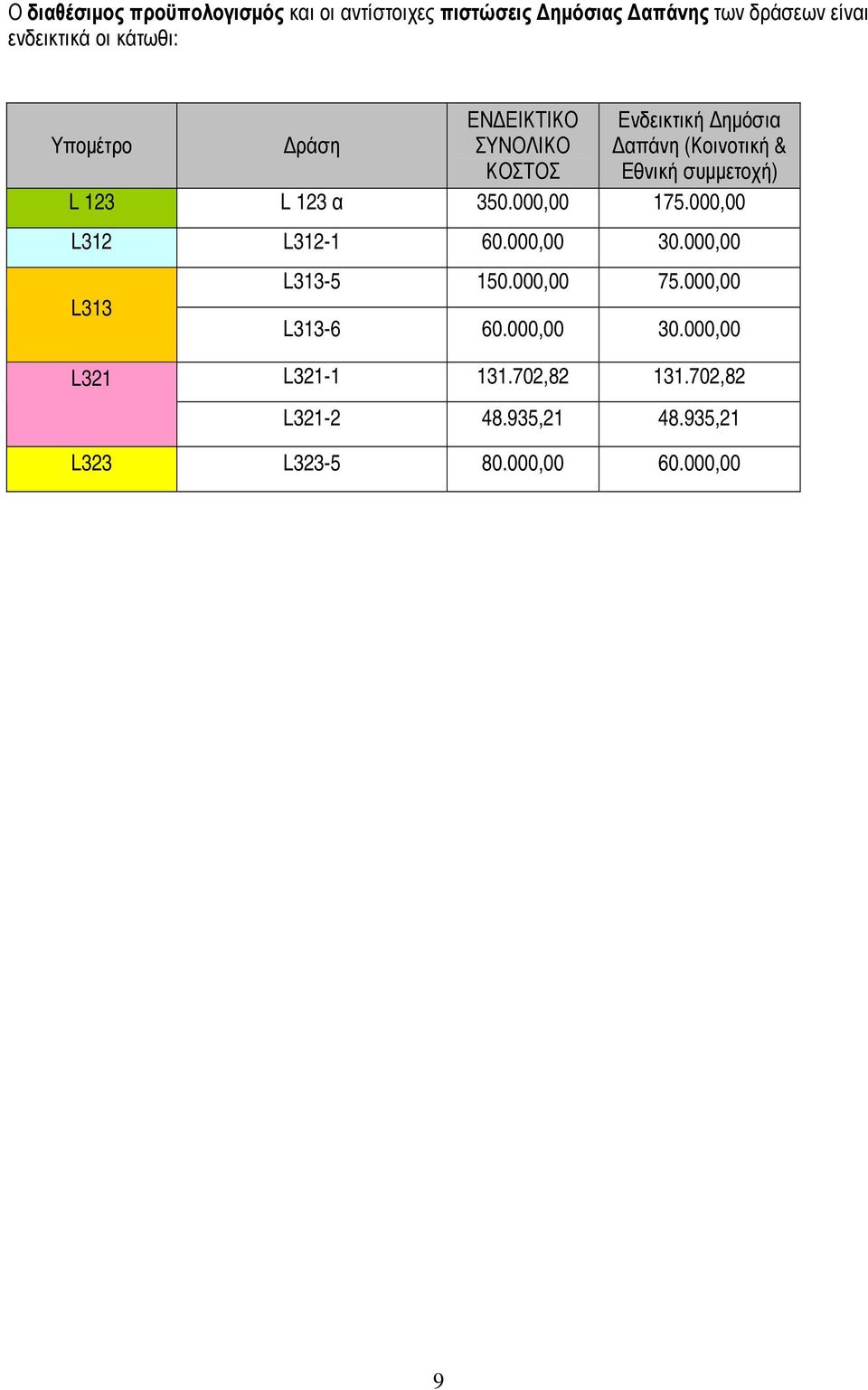 123 L 123 α 350.000,00 175.000,00 L312 L312-1 60.000,00 30.000,00 L313 L313-5 150.000,00 75.