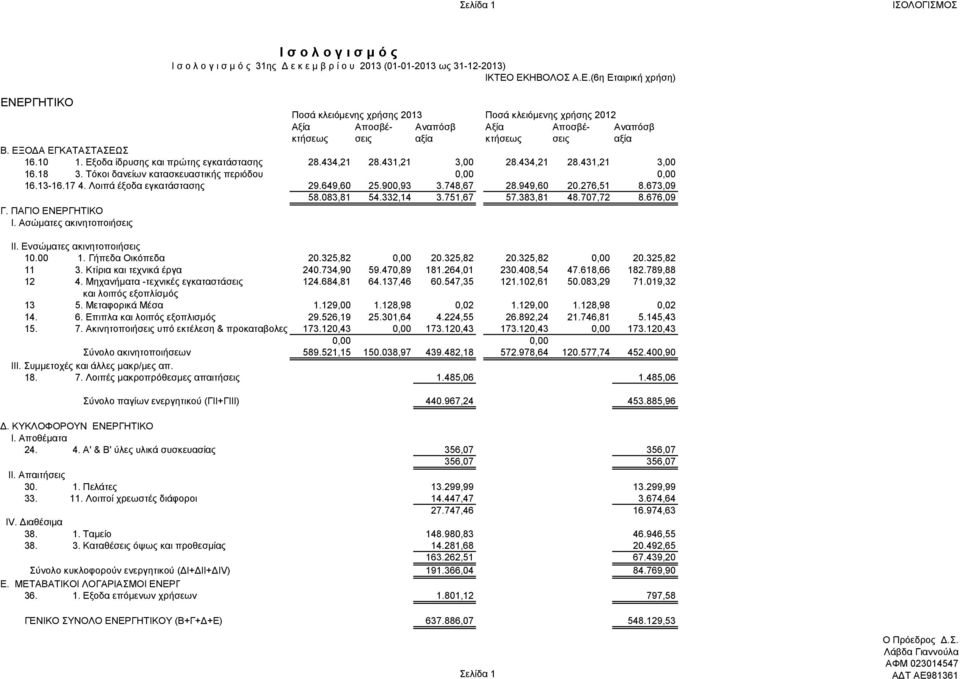 Ενσώματες ακινητοποιήσεις 10.00 1. Γήπεδα Οικόπεδα 11 3. Κτίρια και τεχνικά έργα 12 4. Μηχανήματα -τεχνικές εγκαταστάσεις και λοιπός εξοπλίσμός 13 5. Μεταφορικά Μέσα 14. 6.