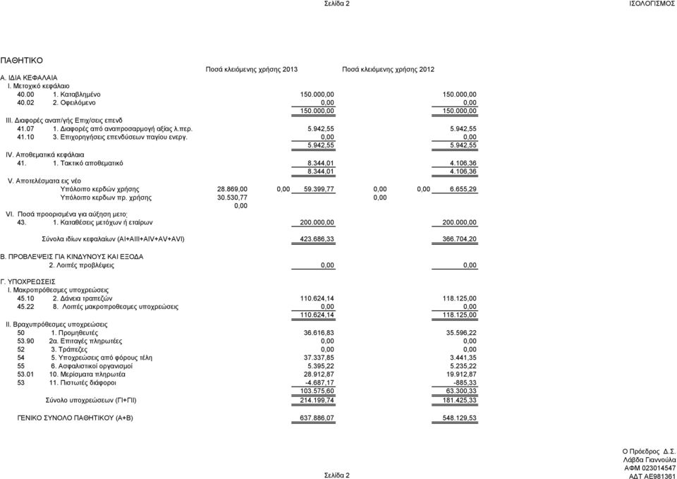 Ποσά προορισμένα για αύξηση μετοχ.κεφαλ. 43. 1. Καταθέσεις μετόχων ή εταίρων Σύνολα ιδίων κεφαλαίων (ΑΙ+AIII+AIV+AV+AVI) Β. ΠΡΟΒΛΕΨΕΙΣ ΓΙΑ ΚΙΝΔΥΝΟΥΣ ΚΑΙ ΕΞΟΔΑ 2. Λοιπές προβλέψεις Γ. ΥΠΟΧΡΕΩΣΕΙΣ Ι.