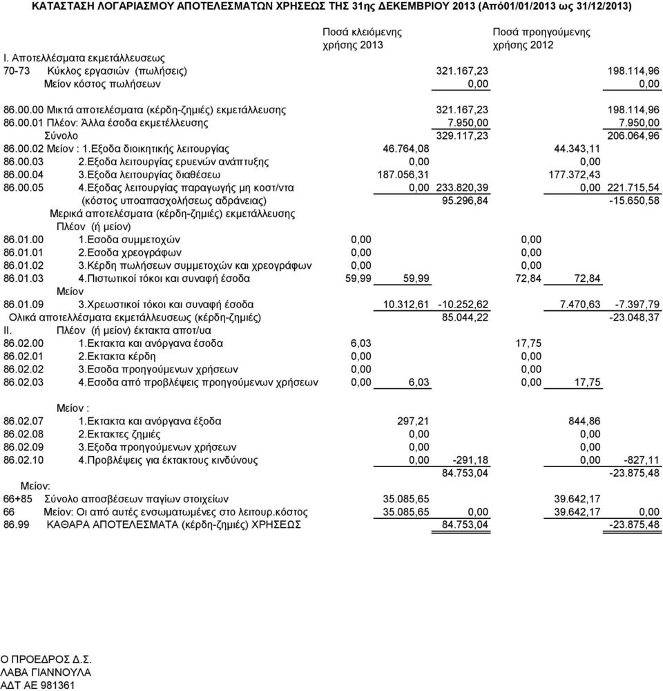 00 Μικτά αποτελέσματα (κέρδη-ζημιές) εκμετάλλευσης 86.00.01 Πλέον: Άλλα έσοδα εκμετέλλευσης Σύνολο 86.00.02 Μείον : 1.Εξοδα διοικητικής λειτουργίας 86.00.03 2.Εξοδα λειτουργίας ερυενών ανάπτυξης 86.